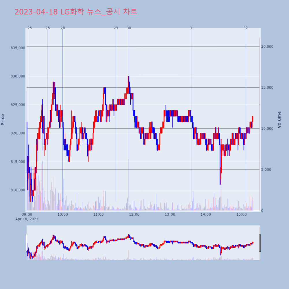 LG화학_뉴스공시차트
