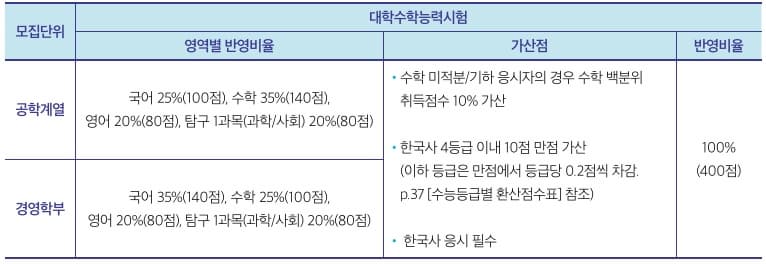 2024학년도 한국공학대(일반학생전형) 수능 영역별 반영비율
