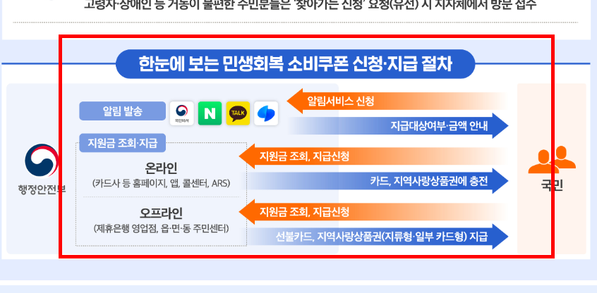 소비쿠폰 신청방법 따라하기