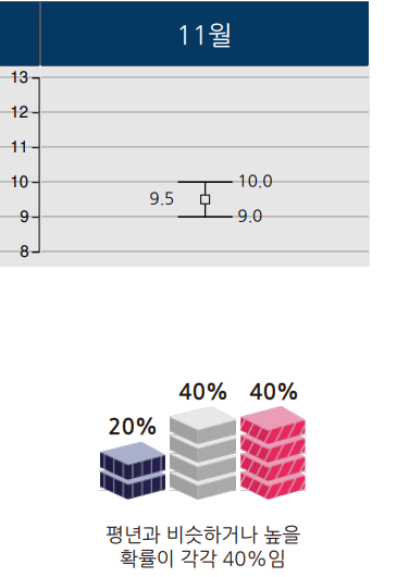 2023년 11월 부산 울산 경남 기온 예보