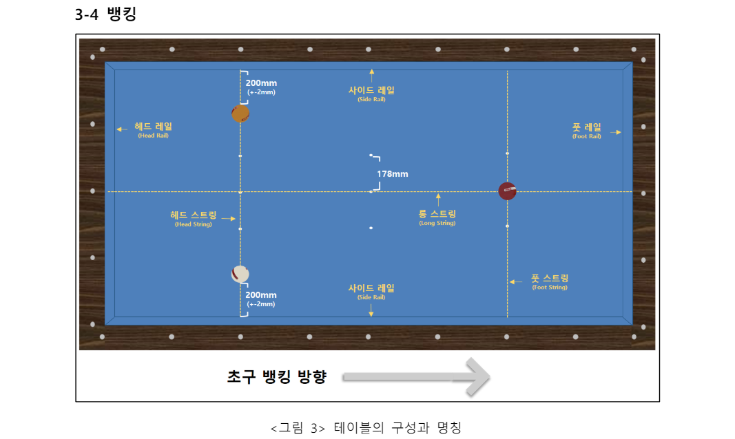 프로당구 PBA 경기규칙서 주요 내용 - 당구 테이블 구성 및 명칭
