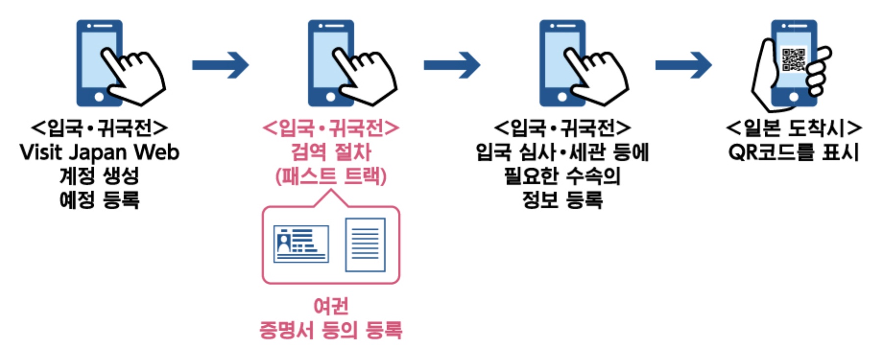 Visit Japan Web 을 이용한 입국 패스트트랙 사용 방법