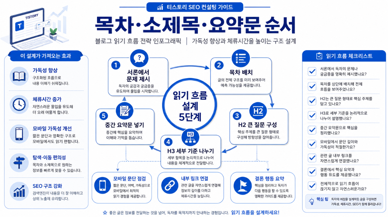 블로그 글 읽기 흐름을 서론 목차 H2 H3 중간 요약문 모바일 점검 내부 링크 결론 요약 순서로 설계하는 5단계 인포그래픽