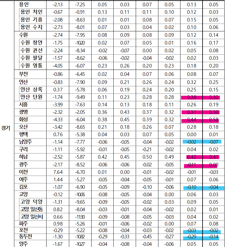 경기 지역별 매매가 동향