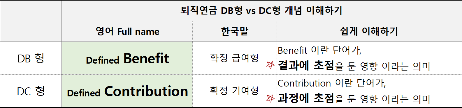 퇴직연금 DC vs DB형 용어 정의 및 개념 이해하기