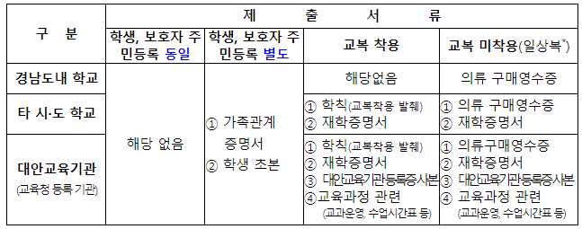 교복비 지원 제출서류 (출처:경상남도)