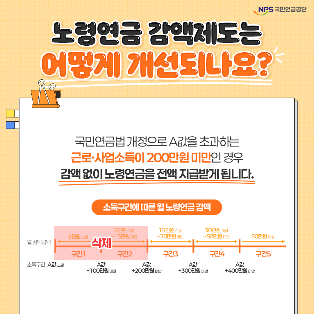 국민연금법 개정으로 감액 없이 전액 지급받게 된 노령연금
