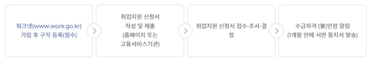 국민취업지원제도 신청방법 절차