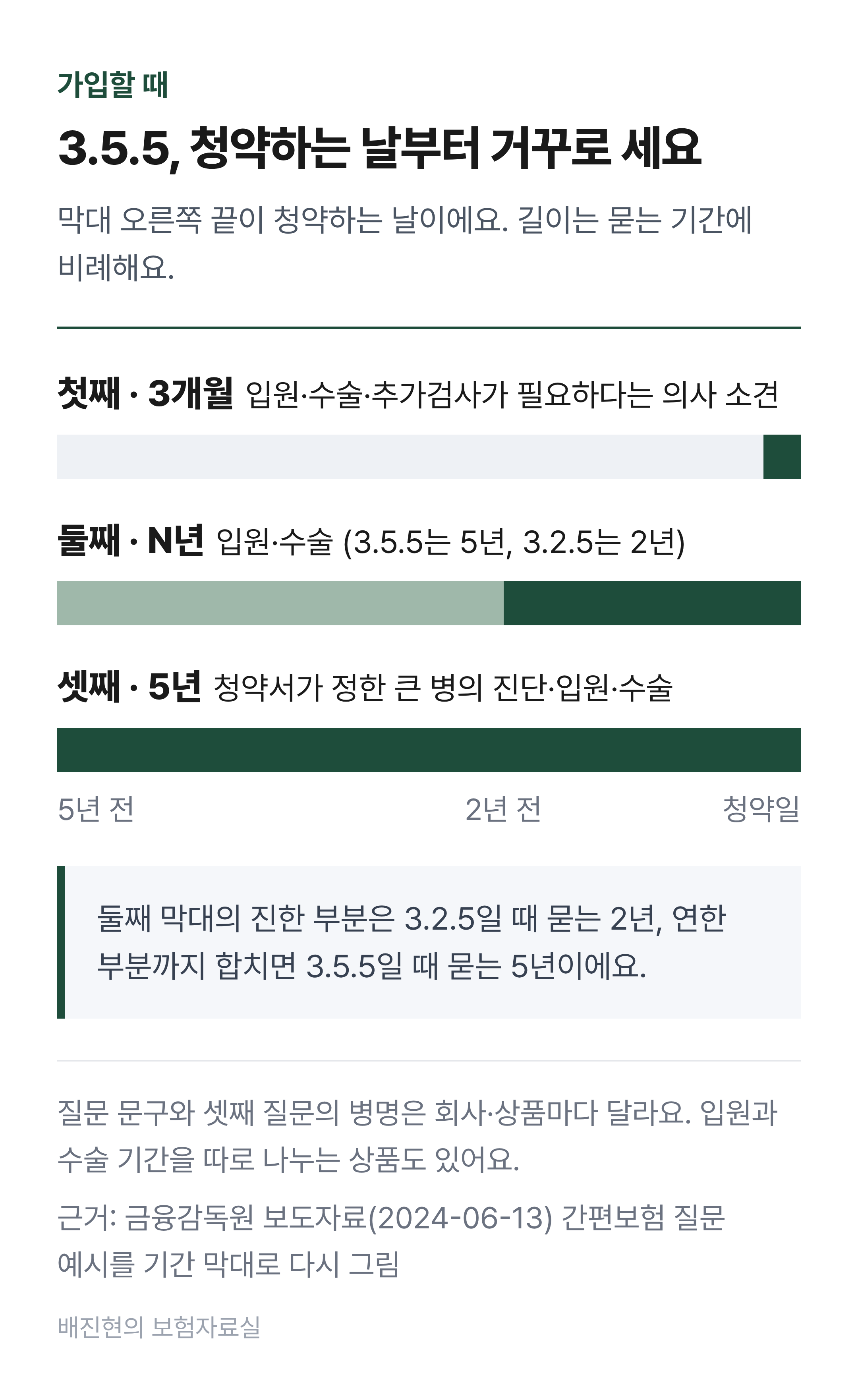 간편보험 3.5.5 질문의 기간 도식. 청약일을 기준으로 거꾸로 첫째 질문은 최근 3개월의 의사 소견, 둘째 질문은 최근 5년의 입원&middot;수술, 셋째 질문은 최근 5년의 큰 병 진단&middot;입원&middot;수술을 묻는다. 3.2.5라면 둘째 질문 기간이 2년으로 줄어든다.