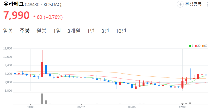유라테크-주가-주봉