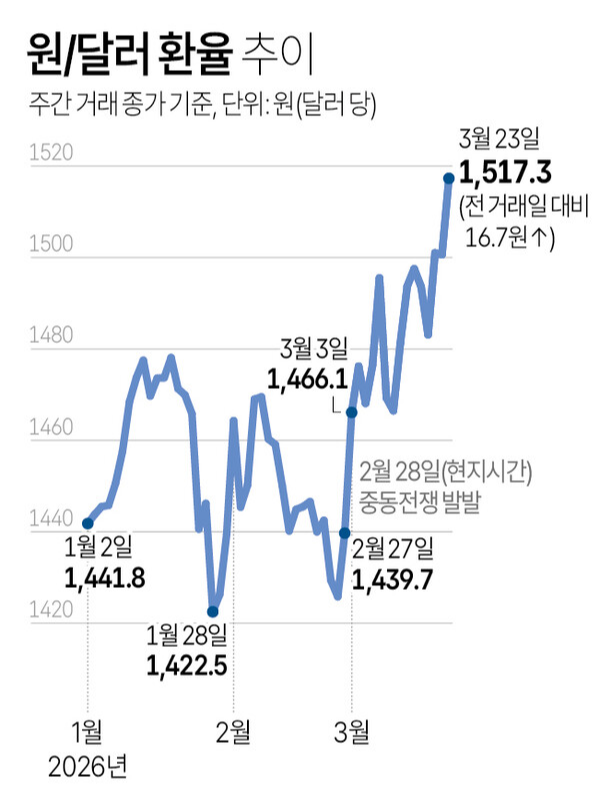 중동발 공포에 한국경제 흔들&hellip;환율 폭등&middot;금리 상승&middot;주가 급락 총정리