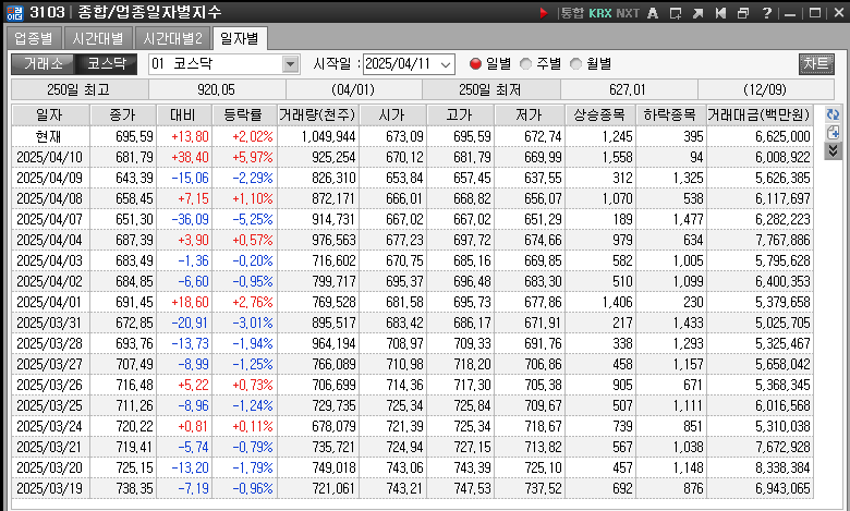 일별로 위부터 최근이며 왼쪽으로 정보가 기록되며 마지막에는 거래대금을 숫자로 표기