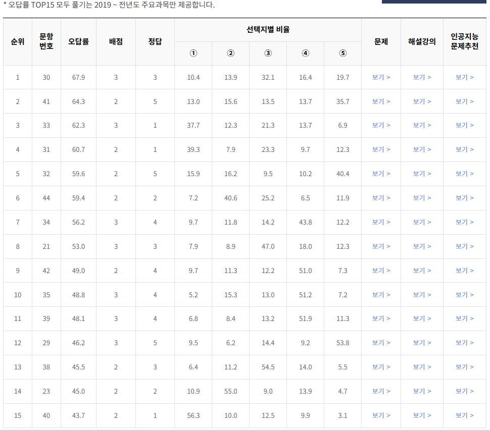 2021-6월-고1-모의고사-영어-오답률-높은-문항