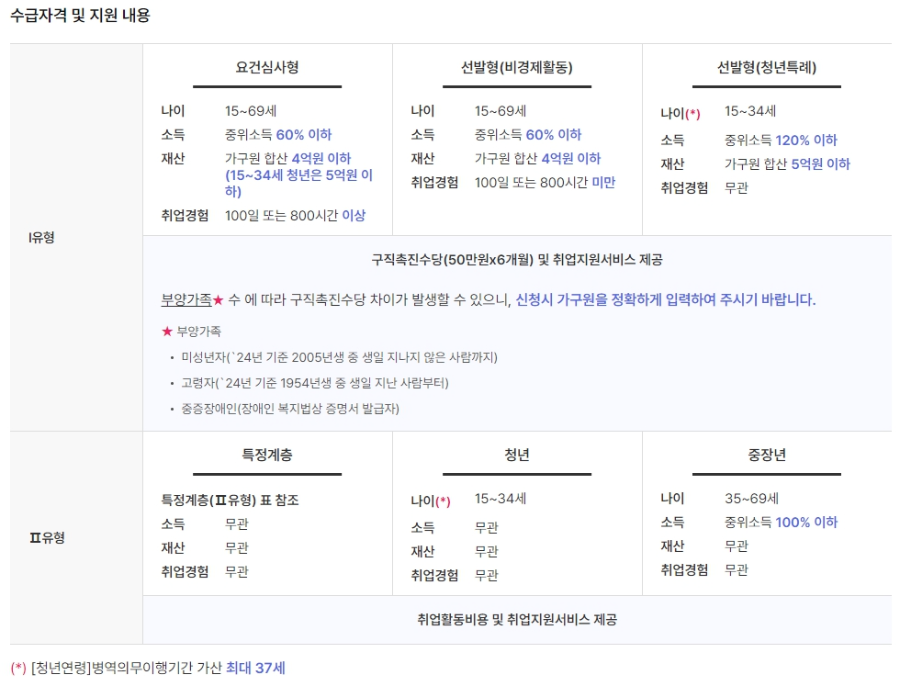 국민취업지원제도 신청자격 및 지원내용