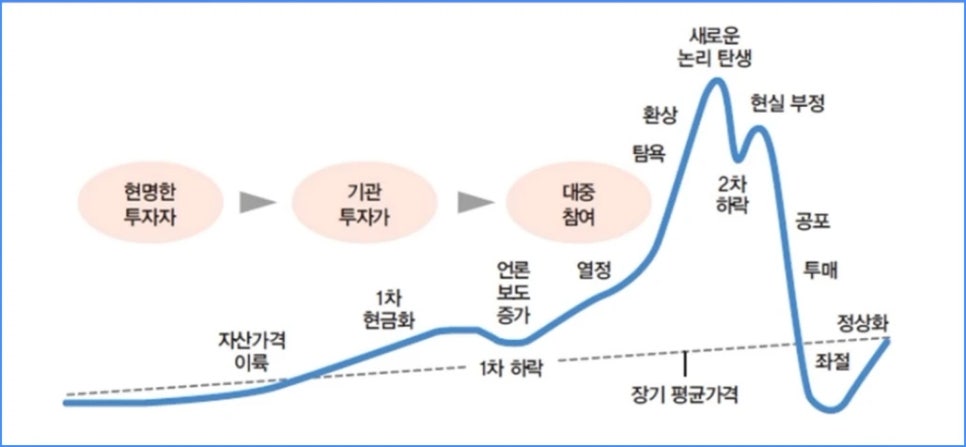 투자자의 심리 변화 @화면캡처
