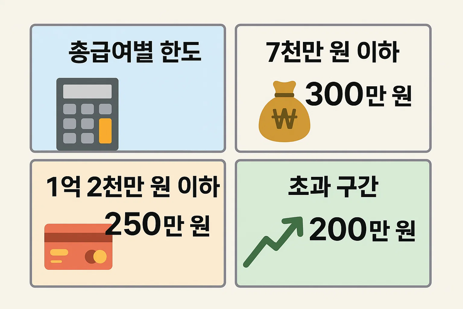 연말정산 신용카드공제한도 총급여별 구간별 공제 한도 비교 인포그래픽, 7천만 원 이하 300만 원, 1억 2천만 원 이하 250만 원, 초과 구간 200만 원으로 정리한 표