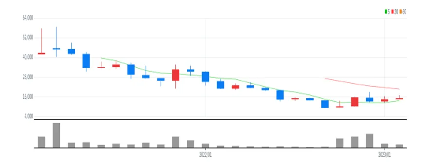 오로스테크놀로지 월봉