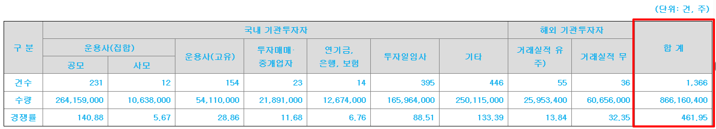 더즌 공모주 수요예측결과 상장일
