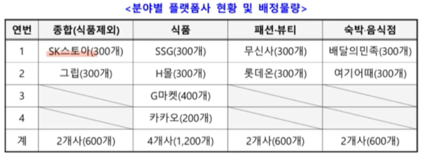 분야별 플랫폼사 현황 및 배정물량 표