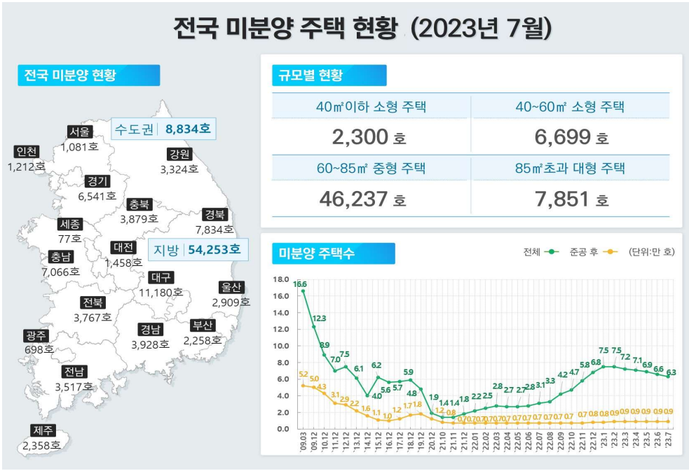 전국 미분양 추이