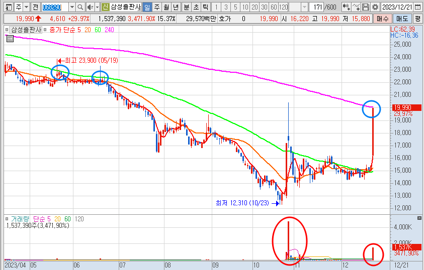 삼성출판사 주가 일봉 차트 (23.12.21)