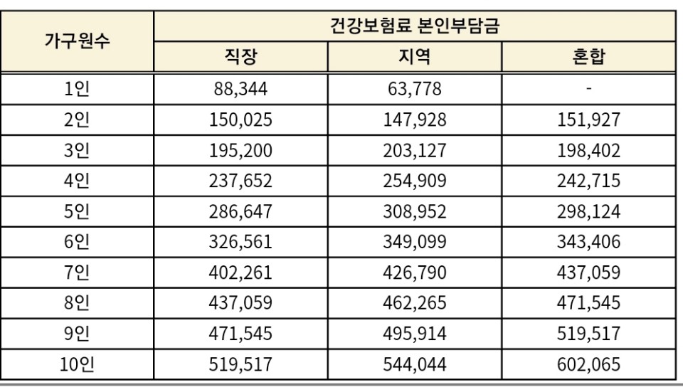 작년-건강보험료