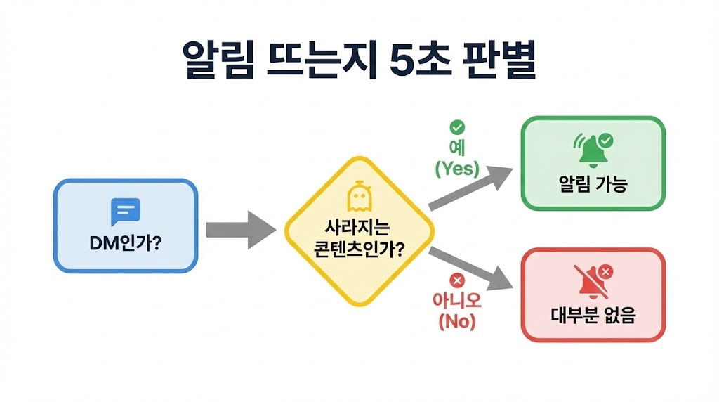 인스타 스크린샷 알림: 어디서만 뜨는지(사라지는 모드/일반DM) 케이스표 (2026 최신)