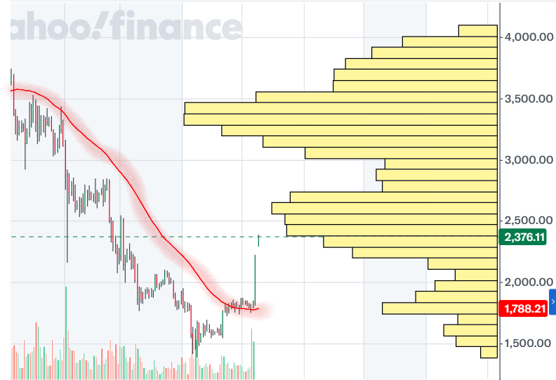 이더리움 이동평균선
