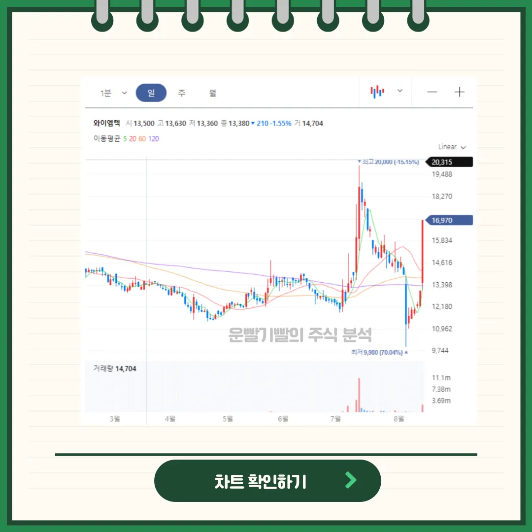 와이엠텍 차트분석