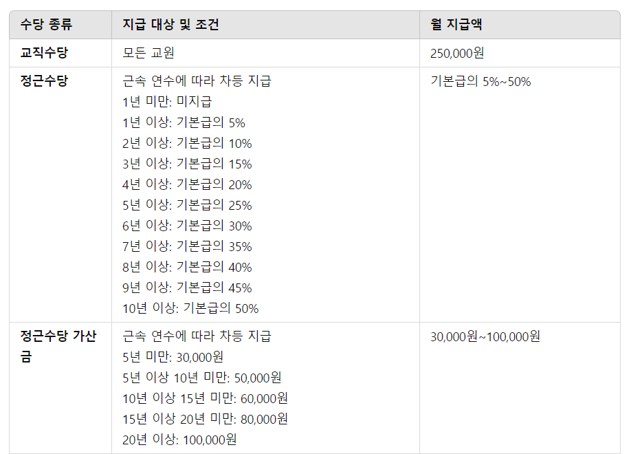 2025 교사 호봉표 수당종류 정근수당