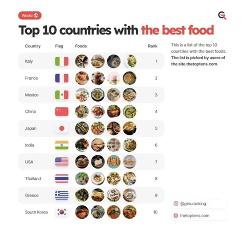 세계 3대 미식 국가 음식 문화와 대표 요리 정리_5