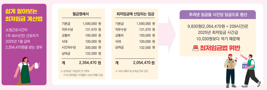 2025년 최저임금 인상률 계산법 최저임금 시급 월급