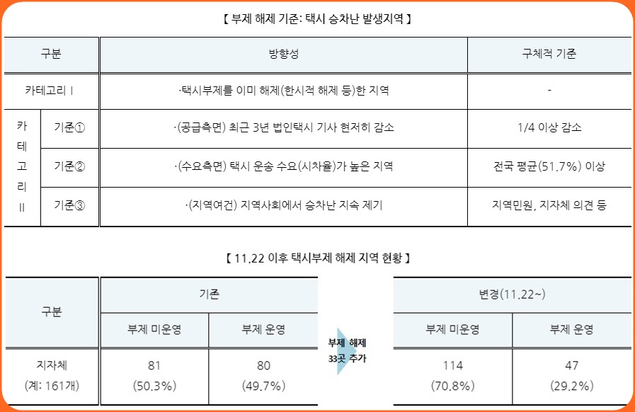 택시부제 해제 기준 및 해제 지역 현황표로 공급측면, 수요측면, 지역여건에 따른 구체적 기준과 기존대비 변경후 지자체 택시부제 해제 지역 현황