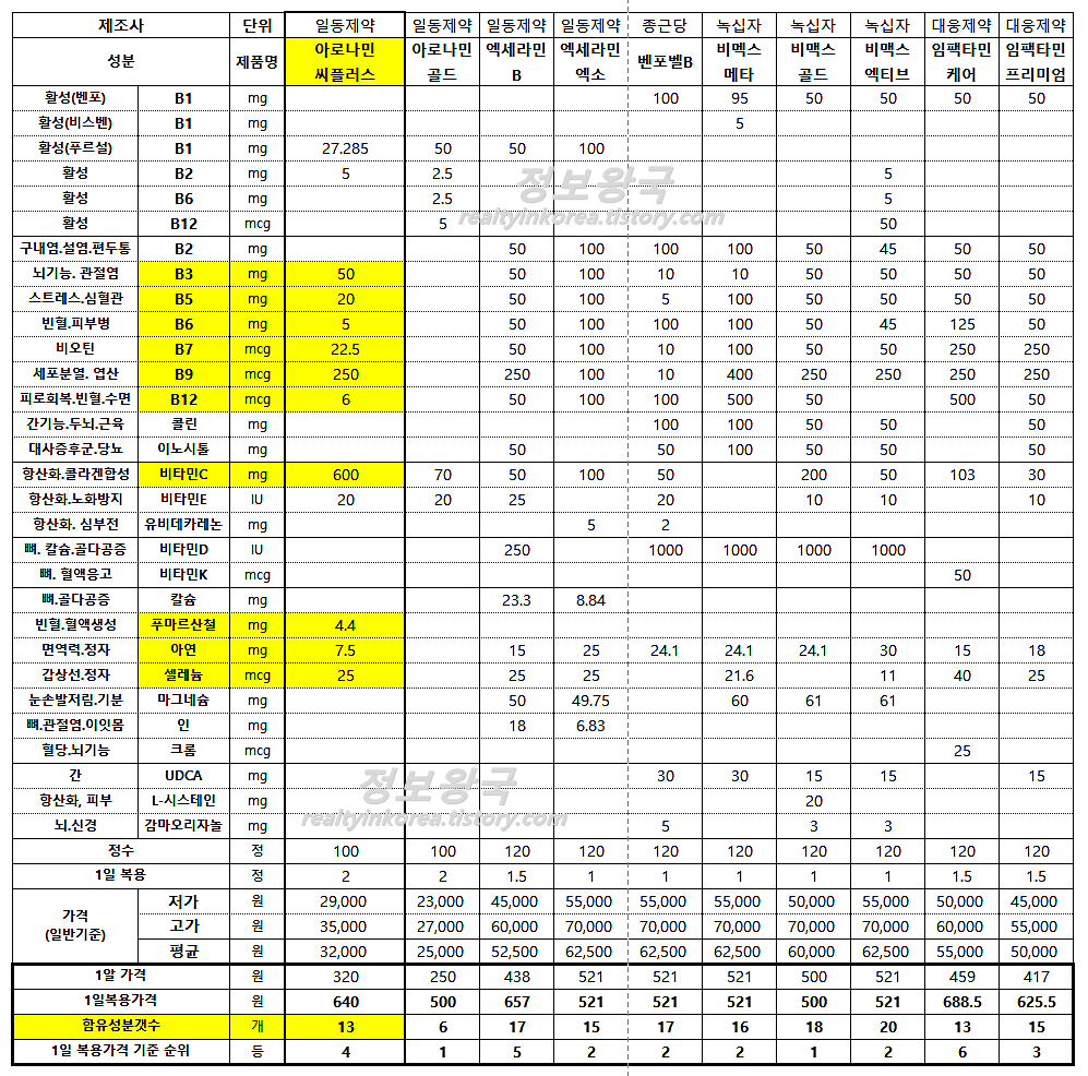 아로나민 씨플러스, 아로나민 골드 차이3