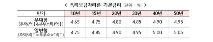 금리-표-이미지