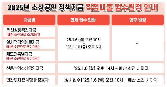 2025년 소상공인 정책자금 직접대출