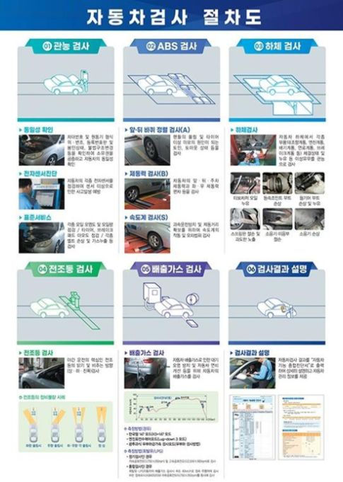 검사 항목 및 진행 절차