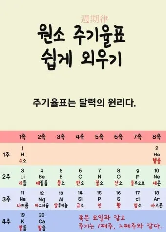 원소주기율표 속 숫자와 기호 원자번호와 원자량 쉽게 읽는 법 총정리로 쉬운해설_2