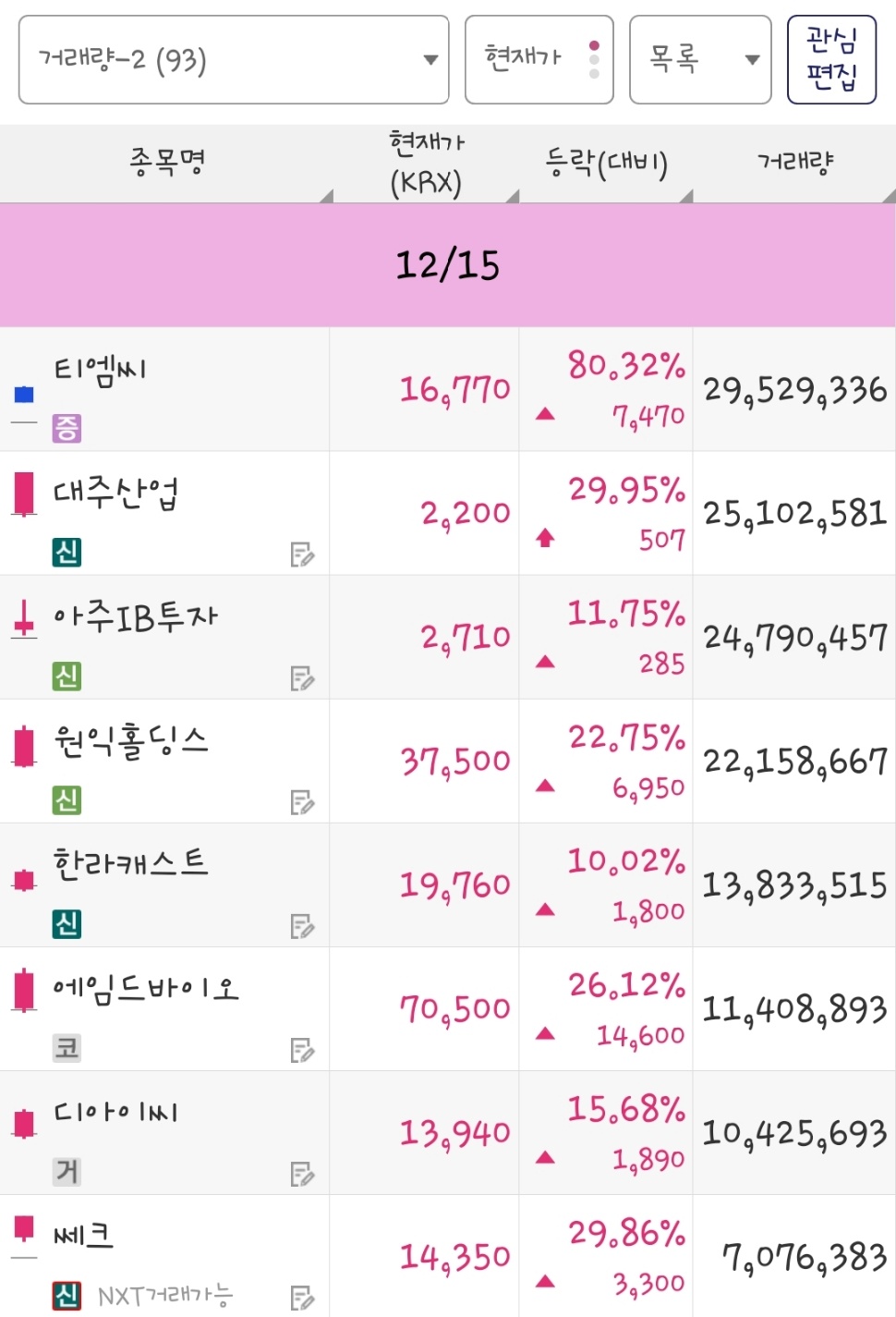 25년 12월 15일 거래량 종목은 티엠씨, 대주산업, 아주IB투자, 원익홀딩스, 한라캐스트, 에임드바이오, 디아이씨, 쎄크 입니다.