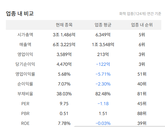 금호석유 주가 전망