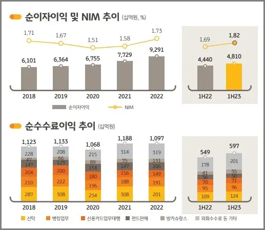 KB금융-순이자이익-순수수료이익-추이