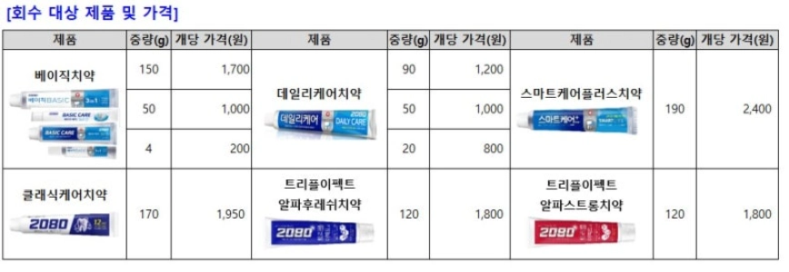 2080치약 리콜 회수제품 리콜 환불방법 (+2080치약 리콜 완벽가이드)