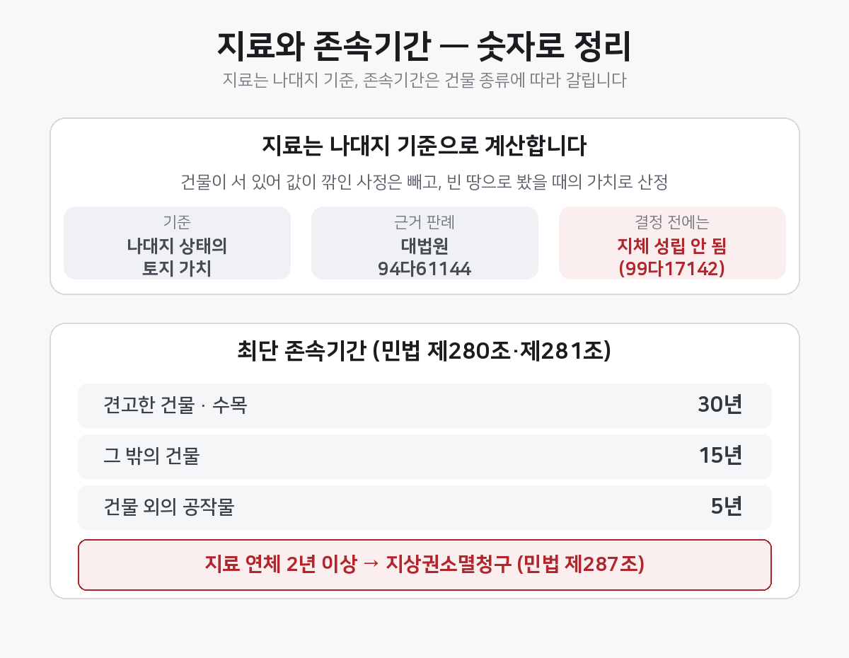 지료 나대지 기준 산정과 존속기간 30년 15년 5년