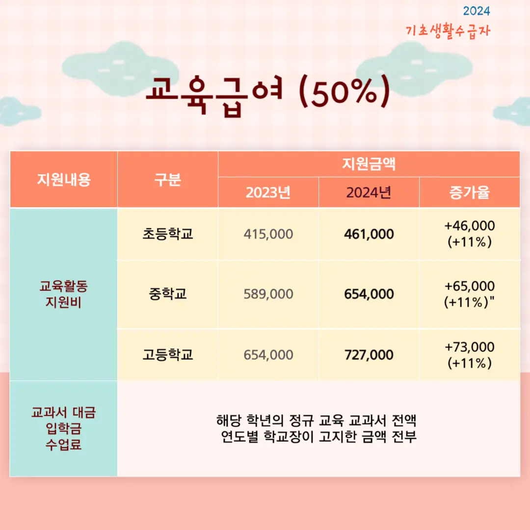 2024년 기초생활 수급자 (생계,의료,주거,교육 급여) 신청조건