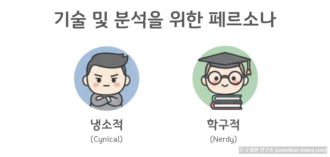 기술 및 분석을 위한 페르소나 캐릭터 이미지