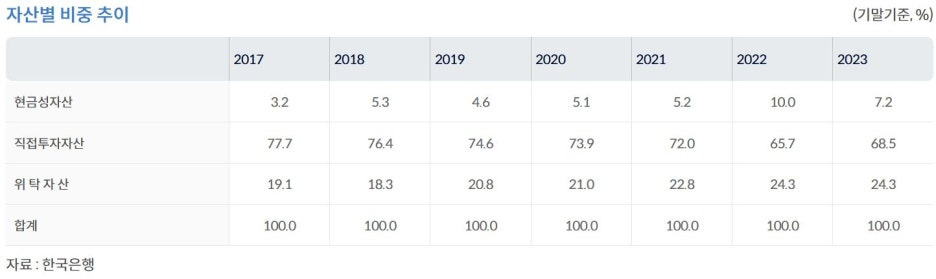 자산별-비중-추이