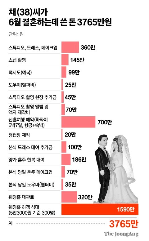 채씨의 결혼 비용 내역