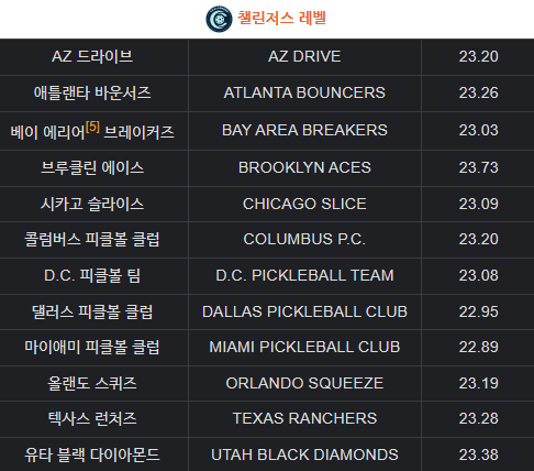 피클볼 첼린저스 레벨