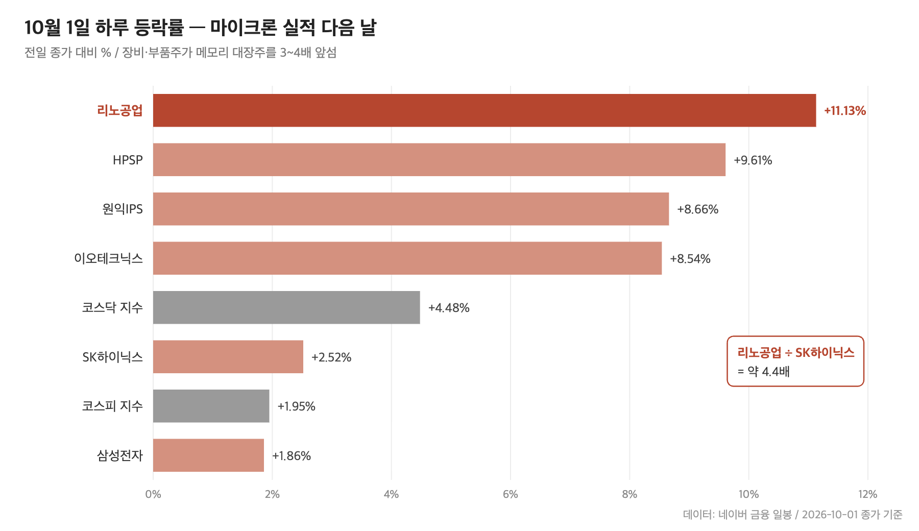 리노공업 주가 &mdash; 10월 1일 반도체 주요 종목&middot;지수 등락률