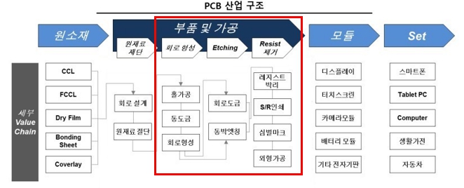 PCB산업구조